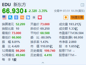 新东方跌超 3.3% 第四财季经营利润同比减少近八成 - 第 1 张图片 - 小家生活风水网