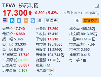 梯瓦制药涨超 5.4% Q2 营收及全年营收指引均超预期 - 第 1 张图片 - 小家生活风水网