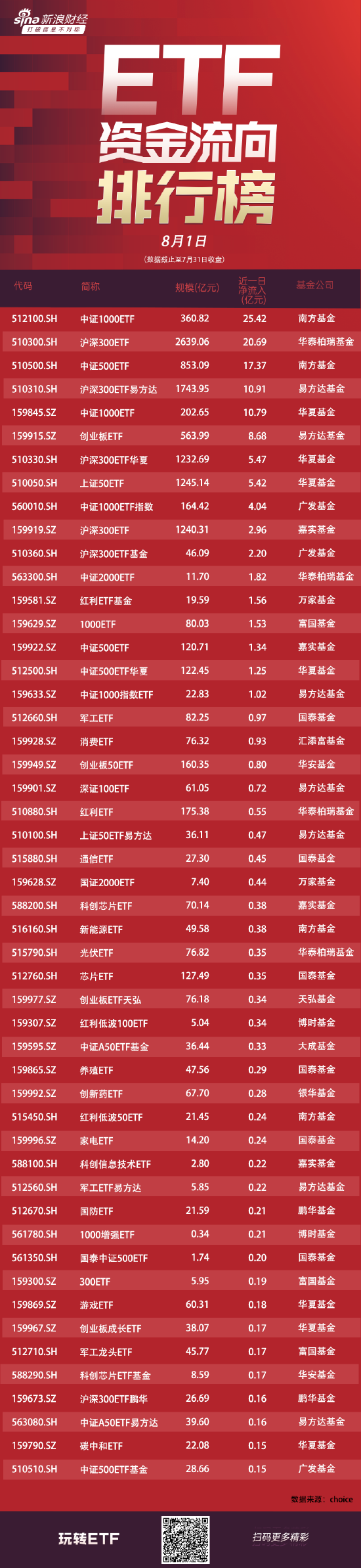 ETF 资金流向：7 月 31 日南方中证 1000ETF 获净申购 25 亿元 华泰柏瑞沪深 300ETF 获净申购 21 亿元（附图）- 第 1 张图片 - 小家生活风水网