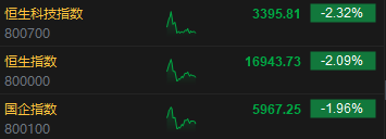 午评：港股恒指跌 2.09% 恒生科指跌 2.32% 东方甄选逆势大涨近 13%- 第 3 张图片 - 小家生活风水网