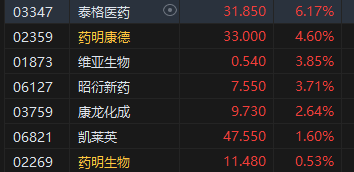 午评：港股恒指跌 2.09% 恒生科指跌 2.32% 东方甄选逆势大涨近 13%- 第 4 张图片 - 小家生活风水网