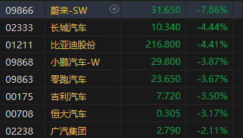 午评：港股恒指跌 2.09% 恒生科指跌 2.32% 东方甄选逆势大涨近 13%- 第 6 张图片 - 小家生活风水网