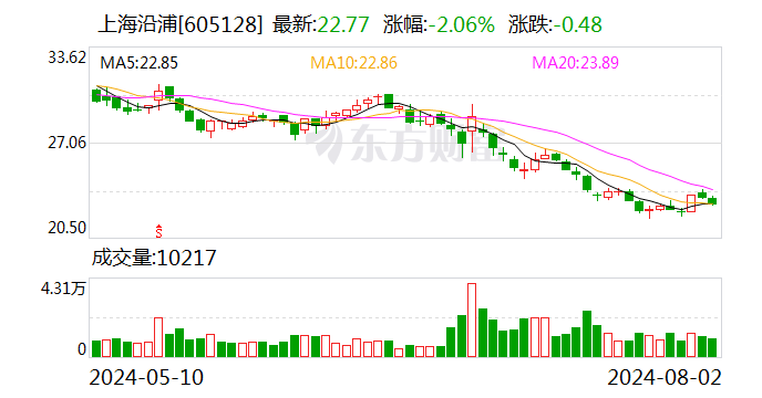 上海沿浦：拟以 2000 万元 -3000 万元回购股份 - 第 1 张图片 - 小家生活风水网