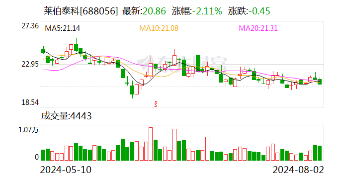 莱伯泰科：累计回购股份 674222 股 - 第 1 张图片 - 小家生活风水网