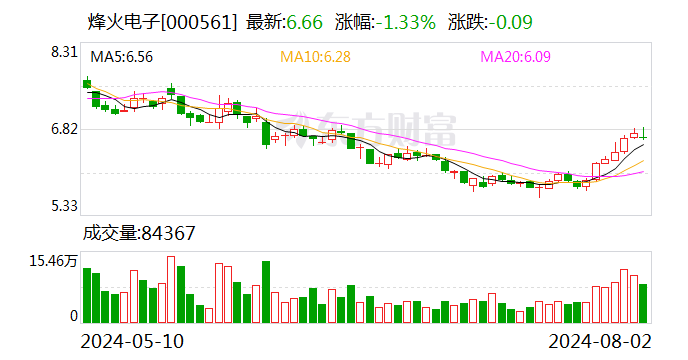 烽火电子：累计回购公司股份 57.41 万股 - 第 1 张图片 - 小家生活风水网