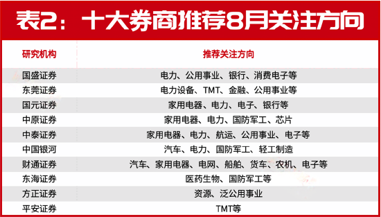 8 月，十大券商都推的主线出现了（名单）- 第 2 张图片 - 小家生活风水网