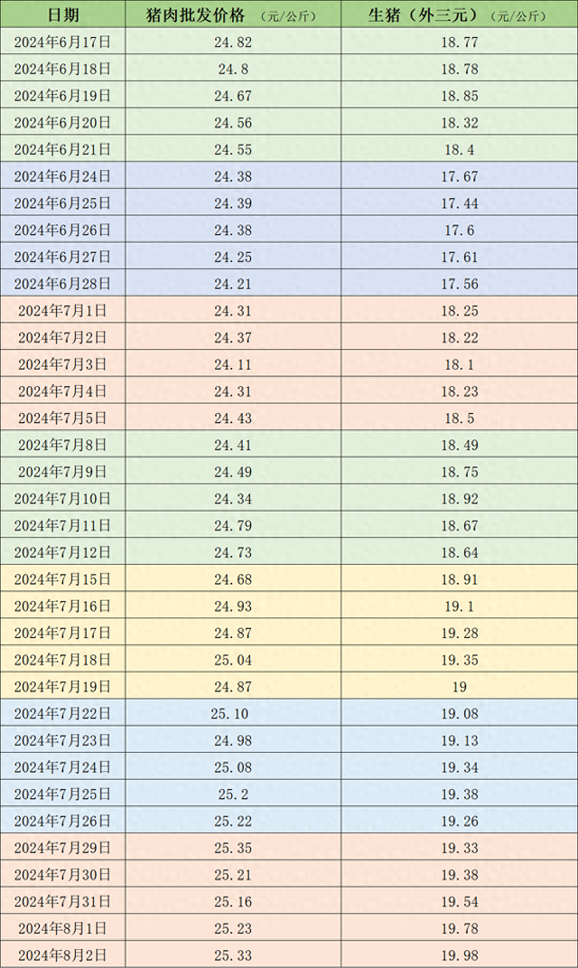 本周生猪价格逼近 20 元每公斤，养殖端惜售情绪增强 - 第 3 张图片 - 小家生活风水网