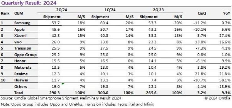 Omdia：2024 年 Q2 全球智能手机出货 2.9 亿台、同比增长 9.3%	，三星	、苹果、小米前三 - 第 1 张图片 - 小家生活风水网