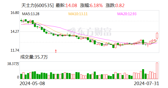 华润三九：拟 62.12 亿元购买天士力 28% 股权 - 第 2 张图片 - 小家生活风水网