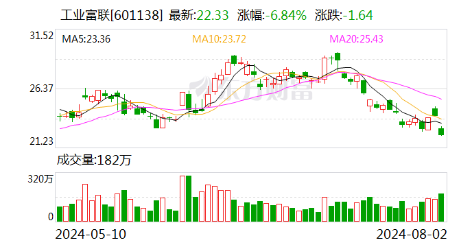 AI 带动营收获利创历史新高 工业富联上半年营收 2660.9 亿 净利 87.4 亿 - 第 1 张图片 - 小家生活风水网