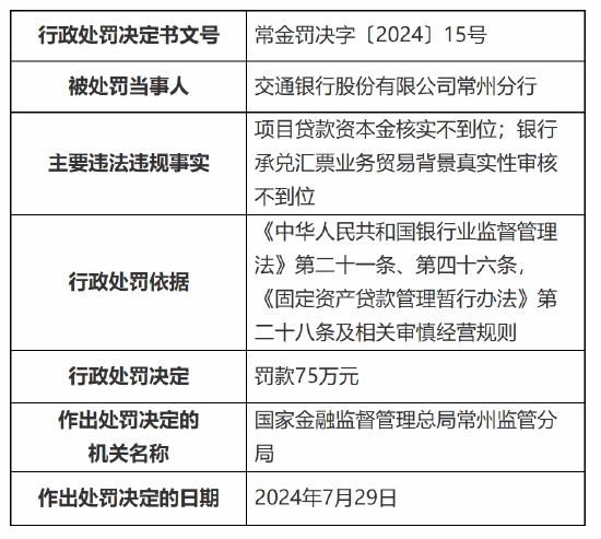 交通银行常州分行被罚 75 万元：项目贷款资本金核实不到位 银行承兑汇票业务贸易背景真实性审核不到位 - 第 1 张图片 - 小家生活风水网