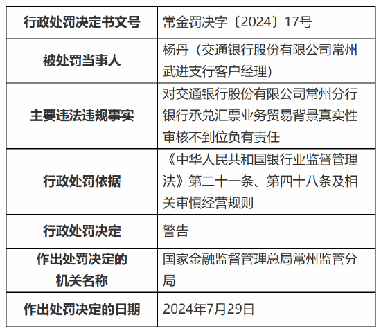 交通银行常州分行被罚 75 万元：项目贷款资本金核实不到位 银行承兑汇票业务贸易背景真实性审核不到位 - 第 3 张图片 - 小家生活风水网