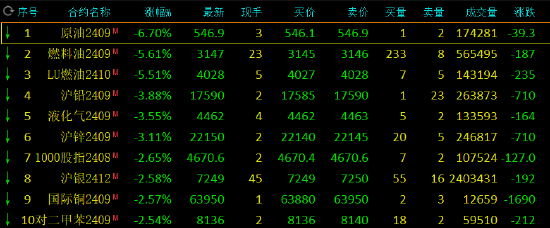 收评：硅铁涨超 2% SC 原油跌超 5%- 第 3 张图片 - 小家生活风水网