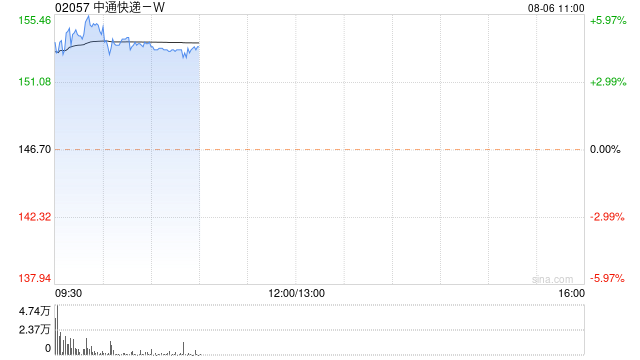 中通快递 - W 早盘涨逾 5% 机构指快递公司业绩具备较大弹性 - 第 1 张图片 - 小家生活风水网