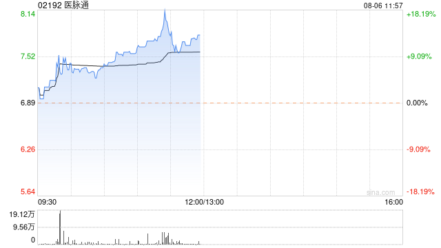 医脉通早盘涨逾 13% 近日与 NCCN 达成癌症护理战略合作 - 第 1 张图片 - 小家生活风水网