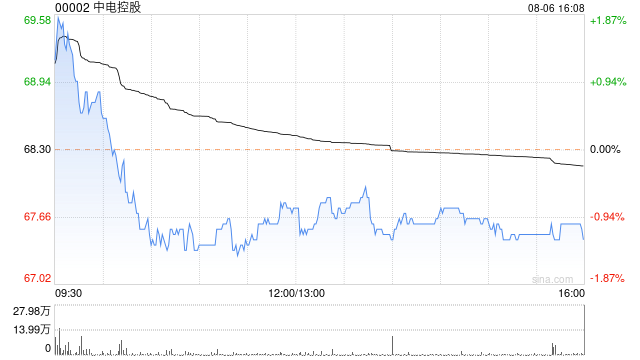 美银证券：维持中电控股“中性	”评级 目标价升至 68.7 港元 - 第 1 张图片 - 小家生活风水网