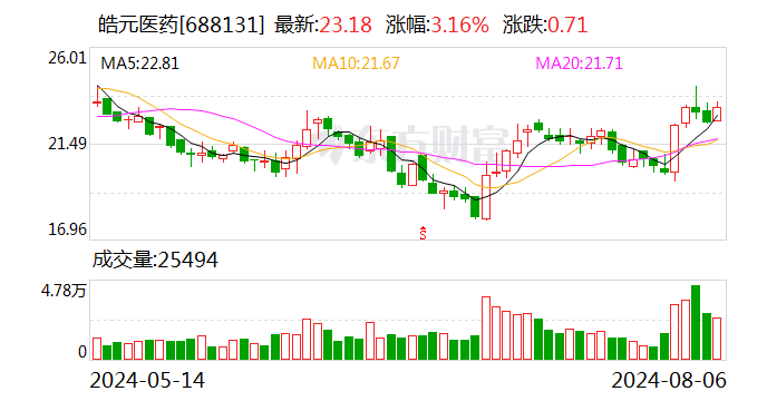 上交所上市委 8 月 13 日审议皓元医药再融资 - 第 1 张图片 - 小家生活风水网