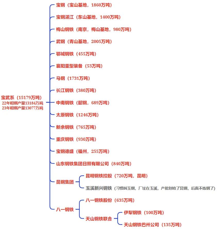 全国钢铁谱系全景图：央企粗钢产能占比 41%- 第 3 张图片 - 小家生活风水网
