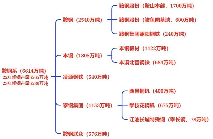 全国钢铁谱系全景图：央企粗钢产能占比 41%- 第 4 张图片 - 小家生活风水网