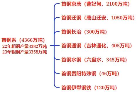 全国钢铁谱系全景图：央企粗钢产能占比 41%- 第 5 张图片 - 小家生活风水网