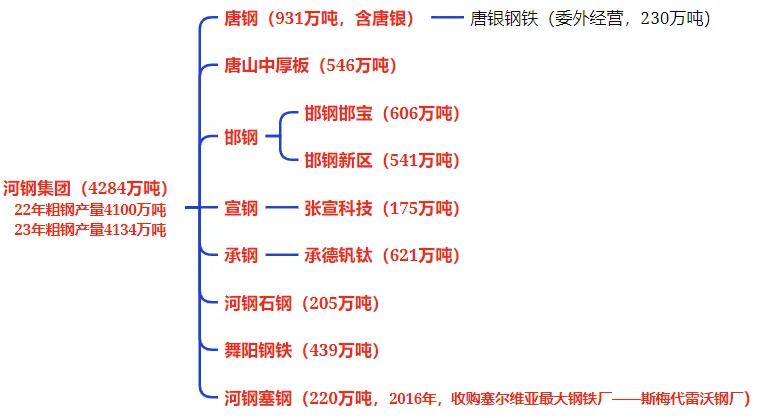 全国钢铁谱系全景图：央企粗钢产能占比 41%- 第 6 张图片 - 小家生活风水网