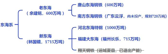 全国钢铁谱系全景图：央企粗钢产能占比 41%- 第 7 张图片 - 小家生活风水网