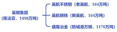 全国钢铁谱系全景图：央企粗钢产能占比 41%- 第 8 张图片 - 小家生活风水网