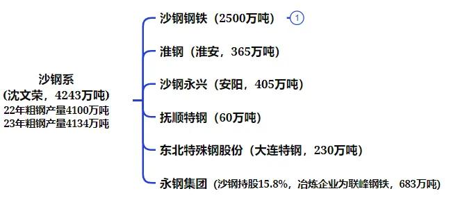 全国钢铁谱系全景图：央企粗钢产能占比 41%- 第 10 张图片 - 小家生活风水网