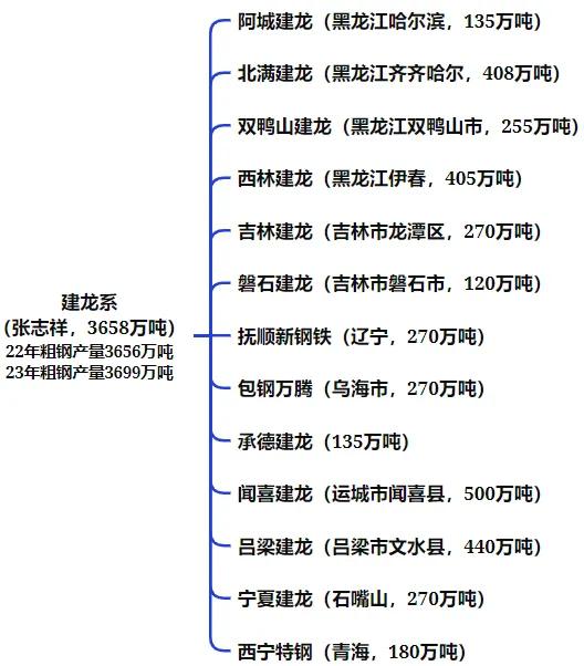 全国钢铁谱系全景图：央企粗钢产能占比 41%- 第 11 张图片 - 小家生活风水网