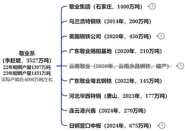 全国钢铁谱系全景图：央企粗钢产能占比 41%- 第 12 张图片 - 小家生活风水网