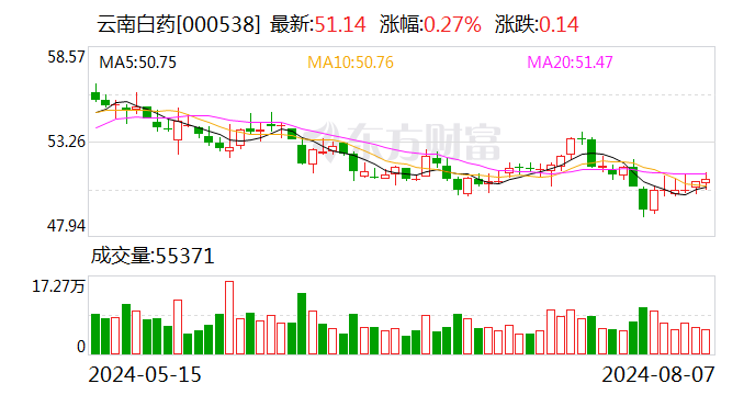 云南白药：第一大股东拟 5 亿元—10 亿元增持公司股份 - 第 1 张图片 - 小家生活风水网