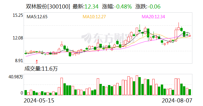 双林股份：2024 年上半年净利润同比增长 282.89%- 第 1 张图片 - 小家生活风水网