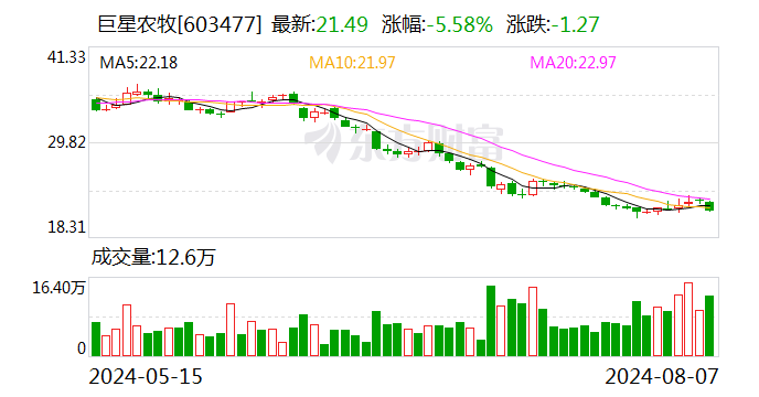 巨星农牧拟调减定增募资额至不超过 8 亿元 持续专注生猪产业链 - 第 1 张图片 - 小家生活风水网