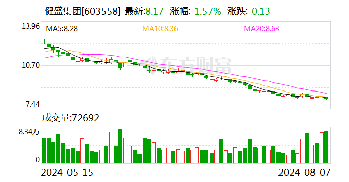 健盛集团：上半年净利润同比增长 33.82%- 第 1 张图片 - 小家生活风水网