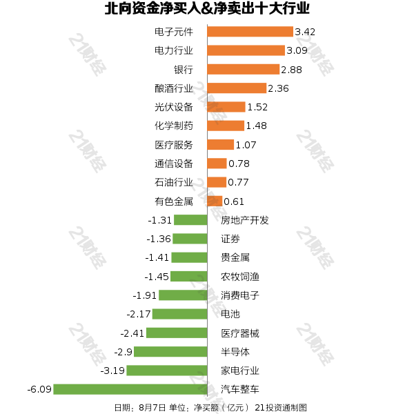 北向资金昨日净卖出 21.36 亿元，逆市增持电子元件行业超 3 亿元（名单）- 第 2 张图片 - 小家生活风水网