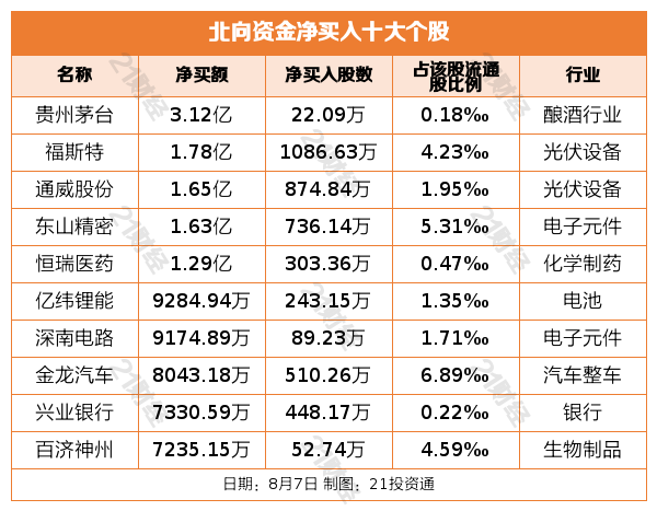 北向资金昨日净卖出 21.36 亿元，逆市增持电子元件行业超 3 亿元（名单）- 第 3 张图片 - 小家生活风水网