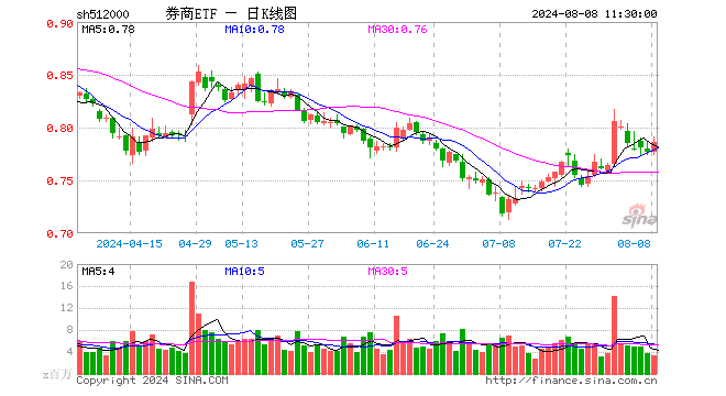 “旗手”异动！天风证券涨停封板，券商 ETF（512000）垂直拉涨 1．4%- 第 1 张图片 - 小家生活风水网