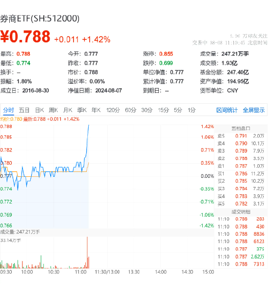 “旗手”异动！天风证券涨停封板，券商 ETF（512000）垂直拉涨 1．4%- 第 2 张图片 - 小家生活风水网