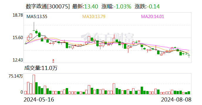 数字政通：高管计划减持不超过 145.7 万股 - 第 1 张图片 - 小家生活风水网