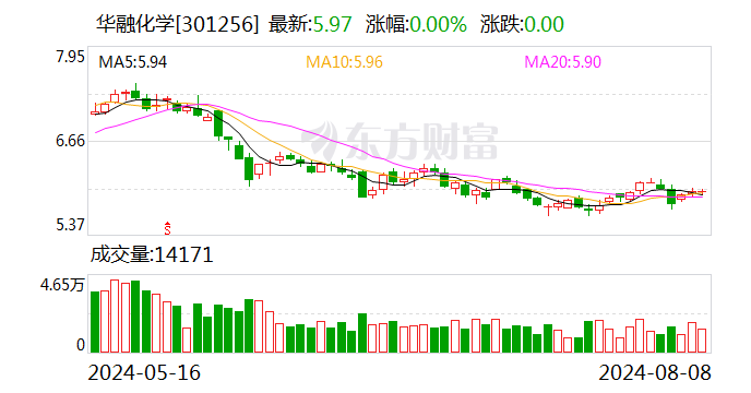 华融化学公布 2024 半年度分配预案 拟 10 派 0.5 元 - 第 1 张图片 - 小家生活风水网