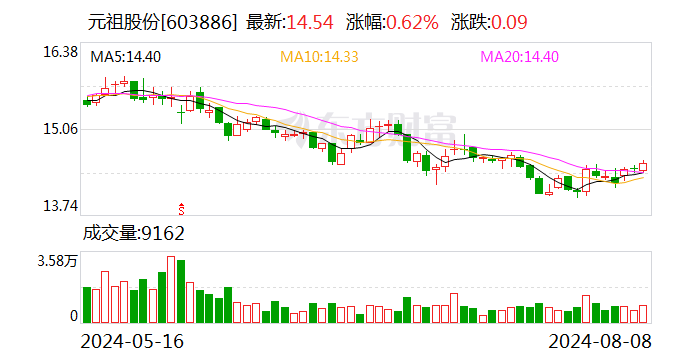 元祖股份股东拟合计减持不超 3% 股份 - 第 1 张图片 - 小家生活风水网