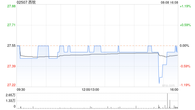 西锐：部分行使超额配股权	、稳定价格行动及稳定价格期结束 - 第 1 张图片 - 小家生活风水网