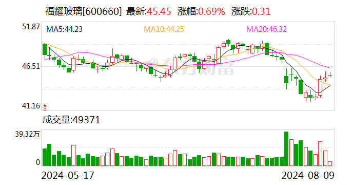 国海证券给予福耀玻璃增持评级：2024Q2 业绩表现强劲	，单季收入利润创历史新高 - 第 1 张图片 - 小家生活风水网