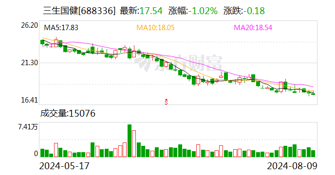 三生国健：SSGJ-608 产品治疗中重度斑块状银屑病Ⅲ期临床试验达到所有疗效终点 - 第 1 张图片 - 小家生活风水网