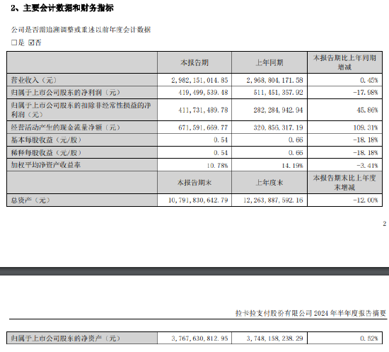 拉卡拉：上半年净利同比下降 17.98%，主要受去年同期投资收益较高影响 - 第 1 张图片 - 小家生活风水网