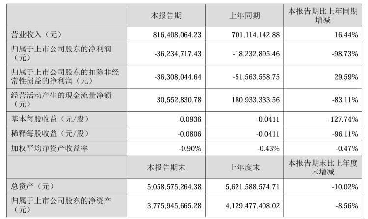 白“忙”了？好想你上半年亏损扩大 99%，成本营收同步增长 - 第 1 张图片 - 小家生活风水网