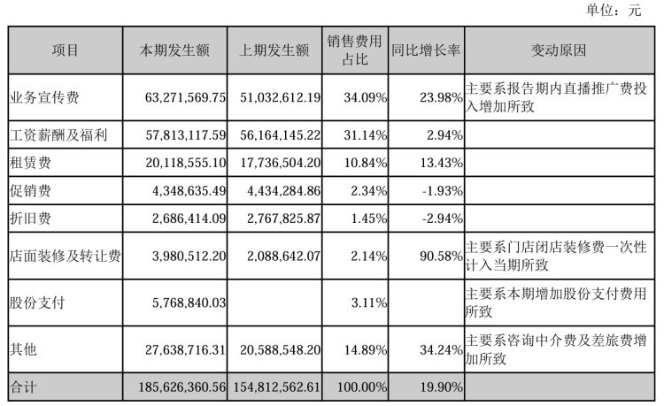 白“忙	”了？好想你上半年亏损扩大 99%，成本营收同步增长 - 第 2 张图片 - 小家生活风水网