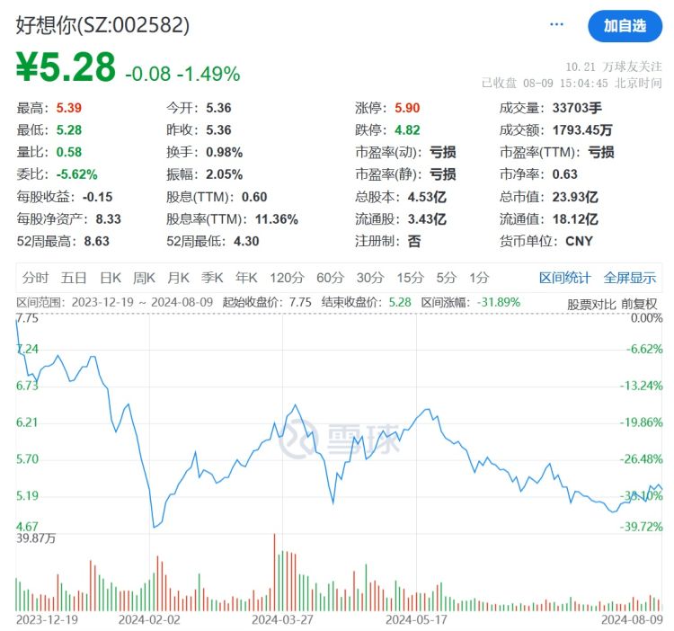 白“忙”了？好想你上半年亏损扩大 99%	，成本营收同步增长 - 第 3 张图片 - 小家生活风水网