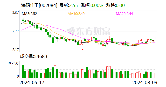 海鸥住工大宗交易成交 646.05 万股 成交额 1647.43 万元 - 第 1 张图片 - 小家生活风水网