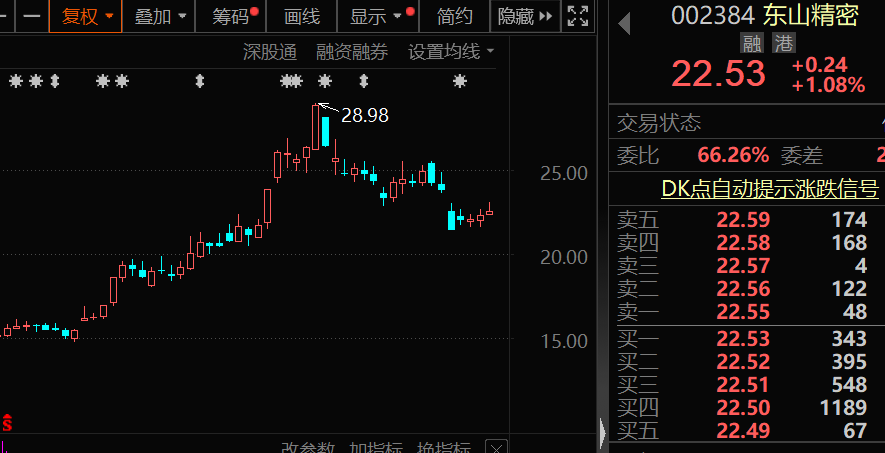 闪崩中大举抄底，持股暴增 67% 元器件龙头获北上资金大幅加仓！家电龙头遭外资抛售	，出逃资金超 10 亿元 - 第 2 张图片 - 小家生活风水网